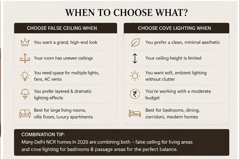 Infographic detailing when to choose a false ceiling for grand looks versus cove lighting for minimal aesthetics and lower budgets.