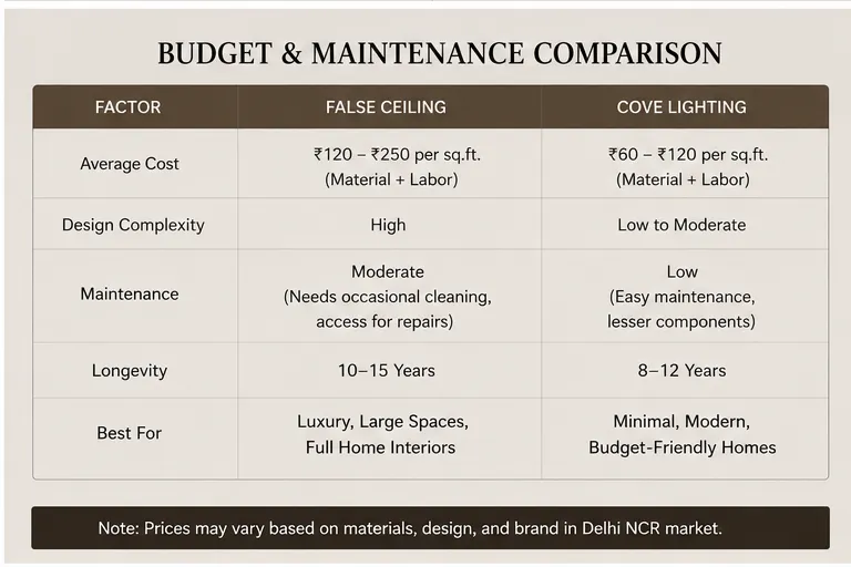 Table comparing the average cost, design complexity, maintenance, and longevity of false ceilings versus cove lighting in the Delhi NCR market.